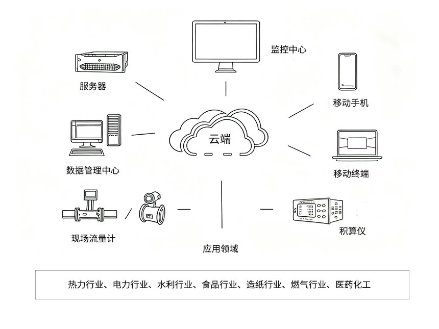 造紙印染行業(yè)計(jì)量選型解決方案